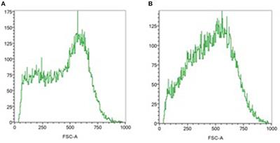 Evolution of red blood cell membrane complement regulatory proteins and rheology in septic patients: An exploratory study